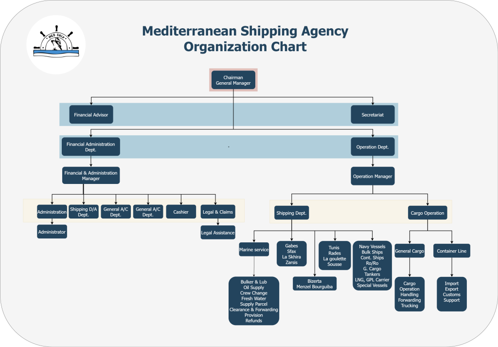 medship organization chart